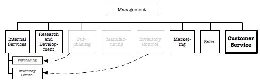 Typical Organizational Chart Of A Manufacturing Company